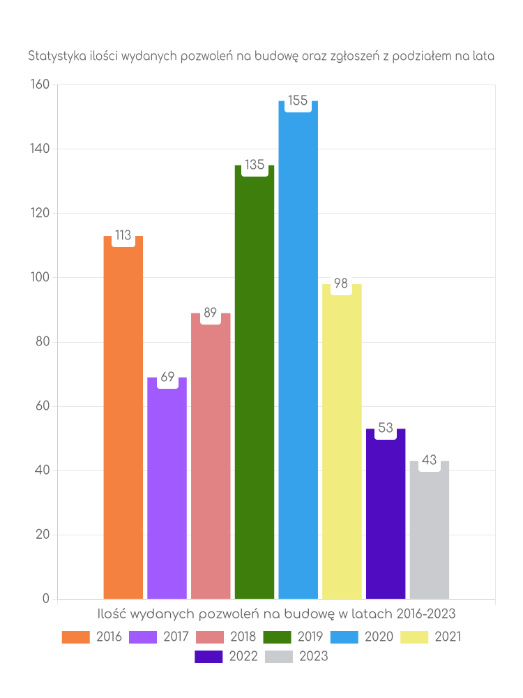 Zestawienie statystyk pozwoleń na budowę w gminie Grodzisko Dolne